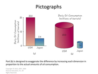 Pictographs Copyright © 2010, 2007, 2004 Pearson Education, Inc. All Rights Reserved. Part (b) is designed to exaggerate the difference by increasing each dimension in proportion to the actual amounts of oil consumption. 