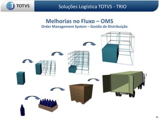 Soluções Logística TOTVS - TRIOMelhorias no Fluxo – OMSOrder Management System – Gestão de Distribuição11