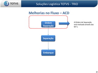 Soluções Logística TOTVS - TRIOMelhorias no Fluxo – ACD A Ordem de Separação será realizada através dasNF`S. Ordem SeparaçãoSeparaçãoEmbarque23