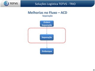 Soluções Logística TOTVS - TRIOMelhorias no Fluxo – ACD SeparaçãoOrdem SeparaçãoSeparaçãoEmbarque25