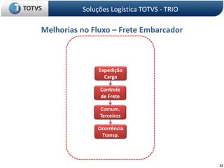 Soluções Logística TOTVS - TRIOMelhorias no Fluxo – Frete EmbarcadorExpedição CargaControle de FreteComum. TerceirosOcorrência Transp.32