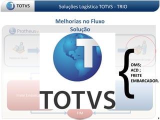 Soluções Logística TOTVS - TRIOMelhorias no FluxoSolução{OMS;ACD ;FRETE EMBARCADOR.Frete EmbarcadorACDFIM8