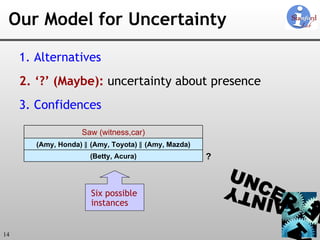 Our Model for Uncertainty 1. Alternatives 2.   ‘?’ (Maybe):  uncertainty about presence 3. Confidences Six possible instances ? (Amy, Honda)  ∥  (Amy, Toyota)  ∥  (Amy, Mazda) (Betty, Acura) Saw (witness,car) 