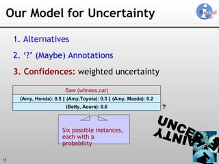Our Model for Uncertainty 1. Alternatives 2. ‘?’ (Maybe) Annotations 3. Confidences:  weighted uncertainty ? Six possible instances, each with a probability (Amy, Honda): 0.5  ∥  (Amy,Toyota): 0.3  ∥  (Amy, Mazda): 0.2 (Betty, Acura): 0.6 Saw (witness,car) 