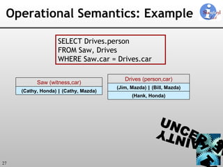 Operational Semantics: Example SELECT Drives.person FROM Saw, Drives WHERE Saw.car = Drives.car (Cathy, Honda)  ∥  (Cathy, Mazda) Saw (witness,car) (Hank, Honda) (Jim, Mazda)  ∥ (Bill, Mazda) Drives (person,car) 