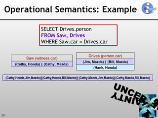 Operational Semantics: Example SELECT Drives.person FROM Saw, Drives WHERE Saw.car = Drives.car (Cathy, Honda)  ∥  (Cathy, Mazda) Saw (witness,car) (Hank, Honda) (Jim, Mazda)  ∥ (Bill, Mazda) Drives (person,car) (Cathy,Honda,Jim,Mazda) ∥ (Cathy,Honda,Bill,Mazda) ∥ (Cathy,Mazda,Jim,Mazda) ∥ (Cathy,Mazda,Bill,Mazda) 