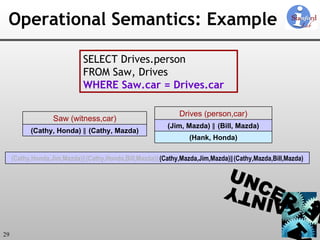 Operational Semantics: Example SELECT Drives.person FROM Saw, Drives WHERE Saw.car = Drives.car (Cathy, Honda)  ∥  (Cathy, Mazda) Saw (witness,car) (Hank, Honda) (Jim, Mazda)  ∥ (Bill, Mazda) Drives (person,car) (Cathy,Honda,Jim,Mazda) ∥ (Cathy,Honda,Bill,Mazda) ∥ (Cathy,Mazda,Jim,Mazda) ∥ (Cathy,Mazda,Bill,Mazda) 