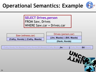 Operational Semantics: Example SELECT Drives.person FROM Saw, Drives WHERE Saw.car = Drives.car (Cathy, Honda)  ∥  (Cathy, Mazda) Saw (witness,car) (Hank, Honda) (Jim, Mazda)  ∥ (Bill, Mazda) Drives (person,car) (Cathy,Honda,Jim,Mazda) ∥ (Cathy,Honda,Bill,Mazda) ∥ (Cathy,Mazda, Jim ,Mazda) ∥ (Cathy,Mazda, Bill ,Mazda) 