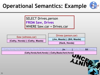 Operational Semantics: Example SELECT Drives.person FROM Saw, Drives WHERE Saw.car = Drives.car (Cathy,Honda,Jim,Mazda) ∥ (Cathy,Honda,Bill,Mazda) ∥ (Cathy,Mazda, Jim ,Mazda) ∥ (Cathy,Mazda, Bill ,Mazda) (Cathy, Honda)  ∥  (Cathy, Mazda) Saw (witness,car) (Hank, Honda) (Jim, Mazda)  ∥ (Bill, Mazda) Drives (person,car) (Cathy,Honda,Hank,Honda)  ∥  (Cathy,Mazda,Hank,Honda) 