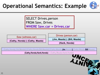 Operational Semantics: Example SELECT Drives.person FROM Saw, Drives WHERE Saw.car = Drives.car (Cathy,Honda,Jim,Mazda) ∥ (Cathy,Honda,Bill,Mazda) ∥ (Cathy,Mazda, Jim ,Mazda) ∥ (Cathy,Mazda, Bill ,Mazda) (Cathy, Honda)  ∥  (Cathy, Mazda) Saw (witness,car) (Hank, Honda) (Jim, Mazda)  ∥ (Bill, Mazda) Drives (person,car) (Cathy,Honda,Hank,Honda)  ∥  (Cathy,Mazda,Hank,Honda) 