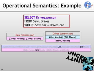 Operational Semantics: Example SELECT Drives.person FROM Saw, Drives WHERE Saw.car = Drives.car (Cathy,Honda,Jim,Mazda) ∥ (Cathy,Honda,Bill,Mazda) ∥ (Cathy,Mazda, Jim ,Mazda) ∥ (Cathy,Mazda, Bill ,Mazda) (Cathy, Honda)  ∥  (Cathy, Mazda) Saw (witness,car) (Hank, Honda) (Jim, Mazda)  ∥ (Bill, Mazda) Drives (person,car) (Cathy,Honda, Hank ,Honda)   ∥  (Cathy,Mazda,Hank,Honda) 