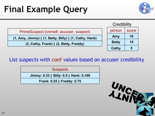 Final Example Query Credibility List suspects with  conf  values based on accuser credibility (1, Amy, Jimmy)  ∥  (1, Betty, Billy)  ∥  (1, Cathy, Hank) (2, Cathy, Frank)  ∥  (2, Betty, Freddy) PrimeSuspect (crime#, accuser, suspect) Cathy Betty Amy person 15 5 10 score Jimmy: 0.33  ∥ Billy: 0.5 ∥ Hank: 0.166 Frank: 0.25  ∥ Freddy: 0.75 Suspects 