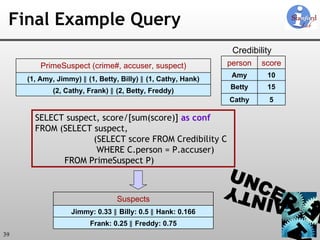 Final Example Query Credibility SELECT suspect, score/[sum(score)]  as conf FROM (SELECT suspect, (SELECT score FROM Credibility C WHERE C.person = P.accuser) FROM PrimeSuspect P) (1, Amy, Jimmy)  ∥  (1, Betty, Billy)  ∥  (1, Cathy, Hank) (2, Cathy, Frank)  ∥  (2, Betty, Freddy) PrimeSuspect (crime#, accuser, suspect) Cathy Betty Amy person 15 5 10 score Jimmy: 0.33  ∥ Billy: 0.5 ∥ Hank: 0.166 Frank: 0.25  ∥ Freddy: 0.75 Suspects 