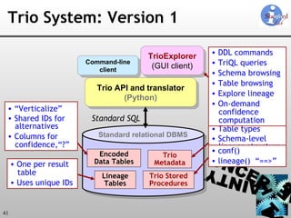 Trio System: Version 1 Standard relational DBMS Trio API and translator (Python) Command-line client Trio Metadata TrioExplorer (GUI client) Trio Stored Procedures Encoded Data Tables Lineage Tables Standard SQL “ Verticalize” Shared IDs for alternatives Columns for  confidence,“?” One per result table Uses unique IDs Table types Schema-level lineage structure conf() lineage()  “==>” DDL commands TriQL queries Schema browsing Table browsing Explore lineage On-demand confidence computation 