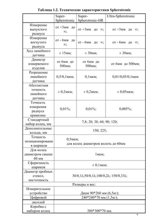 Таблица 1.2. Технические характеристики Spherotronic
Super-
Spherotronic
Super-
Spherotronic-HR
Ultra-Spherotronic
Измерение
выпуклого
радиуса
от +3мм до
∞;
от +3мм до ∞; от +3мм до ∞;
Измерение
вогнутого
радиуса
от - 6мм до
∞;
от - 6мм до ∞; от - 6мм до ∞;
Ход линейного
датчика
± 15мм; ± 30мм; ± 30мм;
Диаметр
измеряемого
изделия
от 6мм до
500мм;
от 6мм до
500мм;
от 6мм до 500мм;
Разрешение
линейного
датчика
0,5/0,1мкм; 0,1мкм; 0,01/0,05/0,1мкм
Абсолютная
точность
линейного
датчика
± 0,2мкм; ± 0,2мкм; ± 0,05мкм;
Точность
измерения
радиуса
кривизны
0,01%; 0,01%; 0,005%;
Стандартный
набор колец, мм
7,8; 20; 38; 60; 90; 120;
Дополнительные
кольца, мм
150; 225;
Точность
позиционировани
я шариков
0,5мкм;
для колец диаметром вплоть до 60мм
Для колец
диаметром свыше
60 мм
1мкм;
Сферичность
шариков
± 0,1мкм;
Диаметр пробных
стекол,
мм/точность
30/0,1λ;50/0,1λ;100/0,2λ; 150/0,33λ;
Размеры и вес:
Измерительное
устройство Диам 90*260 мм (6,5кг);
Цифровой 240*240*70 мм (1,5кг);
дисплей
Коробка с
набором колец 380*300*70 мм.
8
 