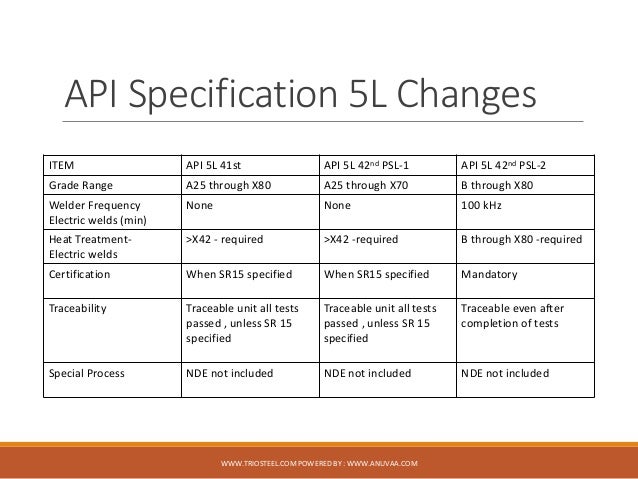 API 5L Pipes in India