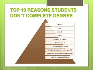 TOP 10 REASONS STUDENTS
DON’T COMPLETE DEGREE
Money
Job
Family
Stress
Unsure of major
Don't need it
Unprepared/not ready
College atmosphere not a good fit
Too much extracurricular activities
Lack of support/advising
 