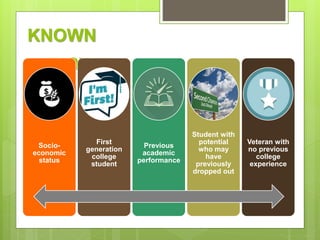KNOWN
Socio-
economic
status
First
generation
college
student
Previous
academic
performance
Student with
potential
who may
have
previously
dropped out
Veteran with
no previous
college
experience
KNOWN
 