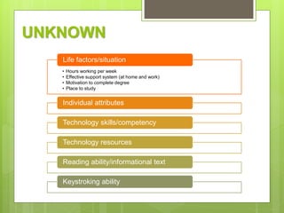 UNKNOWN
• Hours working per week
• Effective support system (at home and work)
• Motivation to complete degree
• Place to study
Life factors/situation
Individual attributes
Technology skills/competency
Technology resources
Reading ability/informational text
Keystroking ability
 