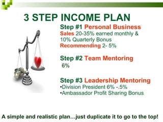 3 STEP INCOME PLAN Step #1  Personal Business  Sales  20-35% earned monthly &  10% Quarterly Bonus Recommending   2- 5% Step #2  Team Mentoring 6% Step #3  Leadership Mentoring Division President 6% -.5% Ambassador Profit Sharing Bonus A simple and realistic plan…just duplicate it to go to the top! 