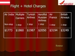 Flight + Hotel Charges Source $3249 $3194 $2050  $1987 $1860 $1773 British Airways  1 stop   Air France  1 stop   Aeroflot Russian Airlines 1 stop   Turkish Airlines  1 stop  Multiple Carriers 1 stop   Air India Non-stop  