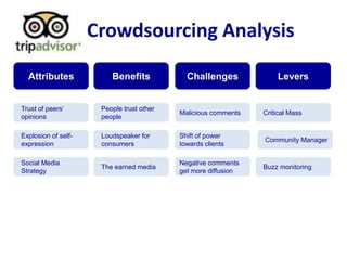 Crowdsourcing Analysis Benefits Challenges Levers Attributes People trust other people Malicious comments Critical Mass Trust of peers’ opinions  Loudspeaker for consumers Shift of power towards clients Community Manager Explosion of self-expression The earned media Negative comments get more diffusion Buzz monitoring Social Media Strategy 