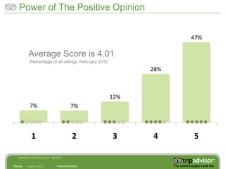 Power of The Positive Opinion


                                                                   47%

          Average Score is 4.01
            Percentage of all ratings, February 2012
                                                             28%



                                                       12%
           7%                               7%



             1                                2        3     4     5

  TripAdvisor % of all reviews Jfeb 2012


Kenya    31 March 2012             Victoria Delany
 