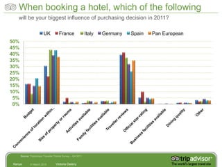 When booking a hotel, which of the following
    will be your biggest influence of purchasing decision in 2011?

                         UK            France                 Italy   Germany   Spain   Pan European
50%
45%
40%
35%
30%
25%
20%
15%
10%
 5%
 0%




      Source: TripAdvisor Traveller Trends Survey – Q4 2011


 Kenya        31 March 2012         Victoria Delany
 