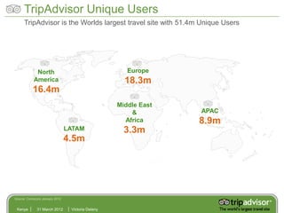 TripAdvisor Unique Users
     TripAdvisor is the Worlds largest travel site with 51.4m Unique Users




             North                                    Europe
            America                                  18.3m
           16.4m
                                                   Middle East
                                                       &         APAC
                                                     Africa      8.9m
                                LATAM                3.3m
                                4.5m




Source: Comscore January 2012


 Kenya       31 March 2012       Victoria Delany
 