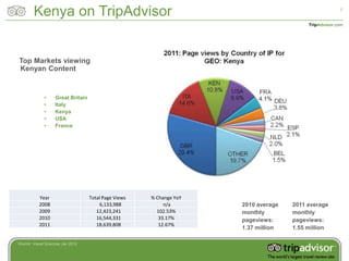 Kenya on TripAdvisor                                                                           7


                                                                                          TripAdvisor.com




Top Markets viewing
Kenyan Content


              •     Great Britain
              •     Italy
              •     Kenya
              •     USA
              •     France




           Year                     Total Page Views   % Change YoY
           2008                         6,133,988           n/a       2010 average   2011 average
           2009                        12,423,241        102.53%      monthly        monthly
           2010                        16,544,331         33.17%      pageviews:     pageviews:
           2011                        18,639,808         12.67%
                                                                      1.37 million   1.55 million

Source: Visual Sciences Jan 2012
 