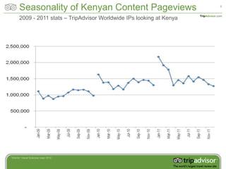 Seasonality of Kenyan Content Pageviews                                       8



      2009 - 2011 stats – TripAdvisor Worldwide IPs looking at Kenya   TripAdvisor.com




Source: Visual Sciences Juan 2012
 