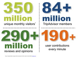 user contributions
every minute
unique monthly visitors*
million
reviews and opinions
million
*Source: Google Analytics, average monthly unique users, Q3 2014; does not include traffic to daodao.com
TripAdvisor members
million
 