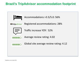 Accommodations >3.5/5.0: 56%
Registered accommodations: 28%
Traffic increase YOY: 52%
Average review rating: 4.02
Global site average review rating: 4.12
Brazil’s TripAdvisor accommodation footprint
TripAdvisor.com site data 2014
 