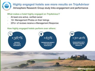 12
Highly engaged hotels see more results on TripAdvisor
Atmosphere Research Group study links engagement and performance
What makes a hotel highly engaged on TripAdvisor?
o At least one active, verified owner
o 10+ Management Photos on their listings
o 25%+ of reviews receive a Management Response
How highly engaged hotels perform over others:
Source: “Using Guest Reviews to Pave the Path To Greater Engagement,” Atmosphere Research Group, September 2015
 