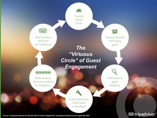 The
“Virtuous
Circle” of Guest
Engagement
Source: “Using Guest Reviews to Pave the Path To Greater Engagement,” Atmosphere Research Group, September 2015
 