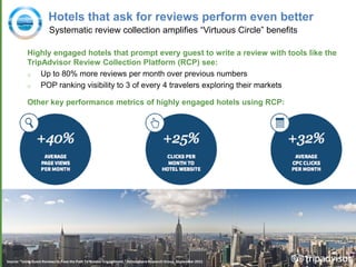 14
Hotels that ask for reviews perform even better
Systematic review collection amplifies “Virtuous Circle” benefits
Highly engaged hotels that prompt every guest to write a review with tools like the
TripAdvisor Review Collection Platform (RCP) see:
o Up to 80% more reviews per month over previous numbers
o POP ranking visibility to 3 of every 4 travelers exploring their markets
Other key performance metrics of highly engaged hotels using RCP:
Source: “Using Guest Reviews to Pave the Path To Greater Engagement,” Atmosphere Research Group, September 2015
 