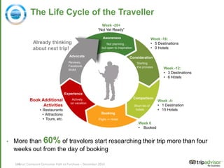 15
The Life Cycle of the Traveller
• More than 60% of travelers start researching their trip more than four
weeks out from the day of booking
Awareness
Not planning…
but open to inspiration
Consideration
Starting
the process
Comparison
Short list of
hotels
Booking
Flight -> Hotel
Experience
Actively
on vacation
Advocate
Reviews,
Facebook,
WoM
Week -20+
“Not Yet Ready”
Week -16:
• 5 Destinations
• 0 Hotels
Week -12:
• 3 Destinations
• 6 Hotels
Week -4:
• 1 Destination
• 15 Hotels
Week 0
• Booked
Book Additional
Activities
• Restaurants
• Attractions
• Tours, etc.
Already thinking
about next trip!
Source: Comscore Consumer Path to Purchase – December 2014
 
