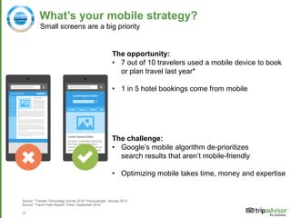 20
What’s your mobile strategy?
Small screens are a big priority
Source: “Traveler Technology Survey 2014” Phocuswright, January 2015
Source: “Travel Flash Report” Criteo, September 2014
The opportunity:
• 7 out of 10 travelers used a mobile device to book
or plan travel last year*
• 1 in 5 hotel bookings come from mobile
The challenge:
• Google’s mobile algorithm de-prioritizes
search results that aren’t mobile-friendly
• Optimizing mobile takes time, money and expertise
 