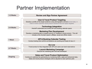1-2 Weeks                     Review and Sign Partner Agreement
                               Review and Sign Partner Agreement

                                User & Travel Product Targeting
                                 User & Travel Product Targeting
             Develop aa profile of the target audience using demographic and behavioral data, in
              Develop profile of the target audience using demographic and behavioral data, in
                  order to build customer travel product solutions that are highly targeted
                   order to build customer travel product solutions that are highly targeted

                                       Technology Integration
                                        Technology Integration
2-4 Weeks
                      Handoff credentials and review API and booking calendar specs
                       Handoff credentials and review API and booking calendar specs

                                   Marketing Plan Development
                                   Marketing Plan Development
             Develop aa marketing plan to support launch of TripAlertz’s travel product. This will
              Develop marketing plan to support launch of TripAlertz’s travel product. This will
                      include aa mix of email, search, affiliate, social and offline media
                        include mix of email, search, affiliate, social and offline media


1 Week                          API & Booking Calendar Testing
                                 API & Booking Calendar Testing
                 Conduct testing that confirms all systems are working and ready for launch
                  Conduct testing that confirms all systems are working and ready for launch

                                                 Go Live
                                                  Go Live
                 Travel product is fully integrated with API and users can book reservations
                  Travel product is fully integrated with API and users can book reservations
4-7 Weeks
                                   Launch Marketing Campaign
                                    Launch Marketing Campaign
                               Execute the marketing plan that was developed
                                Execute the marketing plan that was developed

                            Sales and Travel Product Optimization
                             Sales and Travel Product Optimization
Ongoing     Continue to optimize the partnership by monitoring traffic, sales and behavioral data.
             Continue to optimize the partnership by monitoring traffic, sales and behavioral data.
                  Sales and travel product strategies will be adjusted to best optimize yield.
                   Sales and travel product strategies will be adjusted to best optimize yield.


                                                                                                      16
 