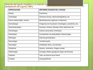 Síntomas del agudo chagásico y su relación con las distintas especialidades
(Adaptación de Lugones, 2001)
   ESPECIALIDAD                      SÍNTOMAS AGUDOS DEL CHAGAS

   Alergía                           Exantemas

   Cardiología                       Síntomas clínicos, electrocardiográficos, etc

   Clínica médica (Med. interna)     Manifestaciones orgánicas o sistémicas

   Dermatología                      Chagomas de inoculación, hematógeno, exantemas, etc.

   Gastroenterología                 Anorexia, Vómitos, Diarreas, Dolor abdominal, etc.

   Hematología                       Anemia, leucocitosis, linfocitosis

   Infectología                      Corresponde a la especialidad. Fiebres largas.

   Nefrología                        Edemas generalizados

   Neumología                        Tos (Bronquitis)

   Neurología                        Irritabilidad, llanto, convulsiones

   Obstetricia                       Abortos, mortinatos, Chagas conatal .

   Oftalmología                      Complejo oftalmo-ganglionar (Signo de Romaña)

   Pediatría                         Todo: es dominio de la misma

   Urología                          Orquiepididimitis
 