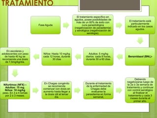 TRATAMIENTO
                                                         El tratamiento específico en
                                                       agudos, posee posibilidades de
                                                                                           El tratamiento está
                                                         más de un 60% de éxito con
                                                                                            particularmente
                        Fase Aguda                            cura parasitológica
                                                                                         indicado en los casos
                                                       (negativización de parasitemia)
                                                                                                 agudos.
                                                       y serológica (negativización de
                                                                  serología).




    En escolares y
adolescentes con peso      Niños: Hasta 10 mg/kg                   Adultos: 5 mg/kg
  de hasta 40 kg se        cada 12 horas, durante               diarios cada 8 horas,     Benznidazol (BNL)-
recomienda una dosis              30 días                       durante 30 a 60 días.
   de 7,5mg/kg/día.




                                                                                                 Debiendo
                                                                                         negativizarse luego de
                            En Chagas congénito                 Durante el tratamiento
 Nifurtimox (NFX) –                                                                       la 2a ó 3a semana de
                                se recomienda                    de la enfermedad de     tratamiento y continuar
  Adultos: 15 mg.
                           comenzar con dosis en                     Chagas debe          con control serológico
  Niños: 10 mg/kg
                           aumento hasta llegar a                     evaluarse la              al finalizar el
peso. En 3 a 4 tomas
                             la dosis útil al tercer            parasitemia en forma       tratamiento y cada 3
  por 2 ó 3 meses.
                                      día.                             semanal,              meses durante el
                                                                                                primer año.
 