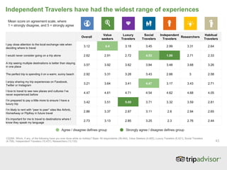Tripbarometer : Les comportements de réservation des voyageurs en 2016
