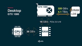 VRAM
38 GB/s
16 GB/s
Desktop
GTX 1080
4.1 TB/s
320 GB/s
LDS
PCIe 3.0 x16
GTX 1080
i7-7700
 