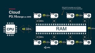 Cloud
P3.16xlarge on AWS
68 GB/s
Xeon E5 v4
V100 V100 V100 V100
V100 V100 V100 V100
RAM
8 GB/s 8 8 8
8 GB/s 8 8 8
25 GB/s 25 GB/s
25 GB/s25 GB/s25 GB/s
25 GB/s
NVLink2.0 provides up to 6 links
2 GPUs out of 8 are not interlinked
 
