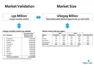 MarketValidation Market Size
Unique monthly visitors by website
Rank Webpage
Estimated Unique
Monthly Visitors
(Compete.com)
1 TripAdvisor 27,000,000
2 Yahoo! Travel 26,250,000
3 Expedia 26,000,000
4 Travelocity 16,000,000
5 Priceline 15,000,000
6 Orbitz 14,000,000
7 Kayak 8,500,000
8 Hotels 8,000,000
9 TravelZoo 6,000,000
10 Hotwire 5,750,000
Total top 10 websites 152,500,000
Source: http://www.ebizmba.com/articles/travel-websites
Online travel sales by region
2010 2016
Region US$ billions % total US$ billions % total CAGR 2010-2016
US 139 45% 182 35% 19%
Europe 118 38% 176 34% 21%
Asia-Pacific 44 14% 131 25% 43%
Latin America 8 3% 34 7% 61%
Worldwide 309 100% 523 100% 24%
Source: newmediatrendwatch.com/world-overview/91-online-travel-market
150 Million
unique monthly visitors
US$309 Billion
Total Addressable Market Opportunity w/ 24% CAGR
 