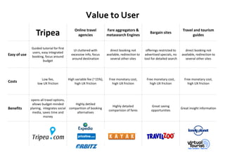 Value to User
Tripea Online travel
agencies
Fare aggregators &
metasearch Engines
Bargain sites
Travel and tourism
guides
Easy of use
Guided tutorial for first
users, easy integrated
booking, focus around
budget
UI cluttered with
excessive info, focus
around destination
direct booking not
available, redirection to
several other sites
offerings restricted to
advertised specials, no
tool for detailed search
direct booking not
available, redirection to
several other sites
Costs
Low fee,
low UX friction
High variable fee (~15%),
high UX friction
Free monetary cost,
high UX friction
Free monetary cost,
high UX friction
Free monetary cost,
high UX friction
Benefits
opens all travel options,
allows budget-minded
planing, integrates social
media, saves time and
money
Highly detiled
comparition of booking
alternatives
Highly detailed
comparision of fares
Great saving
opportunities
Great insight information
 