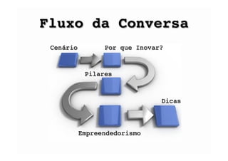 Cenário Por que Inovar?
Pilares	
Empreendedorismo
Dicas
Fluxo da Conversa
 