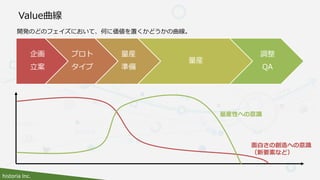 historia Inc.
Value曲線
企画
立案
プロト
タイプ
量産
準備
量産
調整
QA
面白さの創造への意識
（新要素など）
量産性への意識
開発のどのフェイズにおいて、何に価値を置くかどうかの曲線。
 