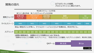 historia Inc.
開発の流れ
S00 S01 S02 S03 S04 S05 S06 S07 S08 S09
企画立案
フェイズ
S10 S11 S12
プロトタイプ
フェイズ
量産準備
フェイズ
量産
フェイズ
QA
フェイズ
M00 M01
S13 S14 S15 S15 S16 S17
M02 M03 M04 M05 M06
開発フェイズ
マイルストーン
スプリント
支払い単位のことが多い。マイルストーンごとにビルドを締める。約3か月ごと。
3週間の開発単位。3週間のタスク目標をはじめに定める。
「要素を入れることが重要」なスプリントと、「安定させることが重要」なスプリントがあり、明示的に宣言。
QAチーム
▼インセプションデッキの作成
薄く合流 厚くQA
▼ライン表の作成
▼全体スケジュールの作成
トリアージ実施
以下はだいたいの指標。
プロジェクトごとに異なります。
 