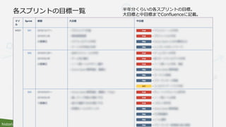 historia Inc.
各スプリントの目標一覧 半年分くらいの各スプリントの目標。
大目標と中目標までConfluenceに記載。
 
